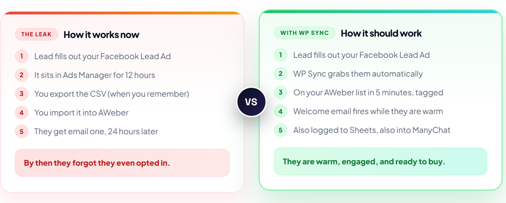 WP Sync review 2026 WordPress automation plugin replacing Zapier monthly subscription with one time payment